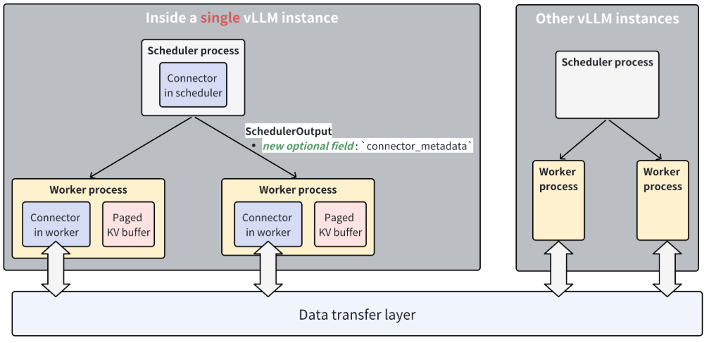 Disaggregated prefilling high level design